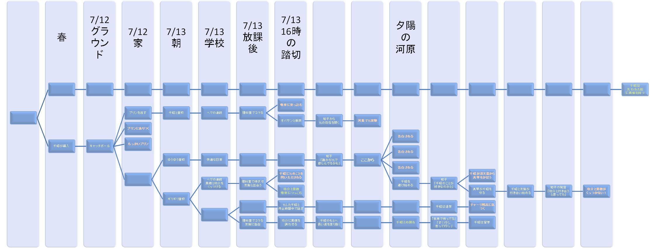 時をかける少女 Esi Database